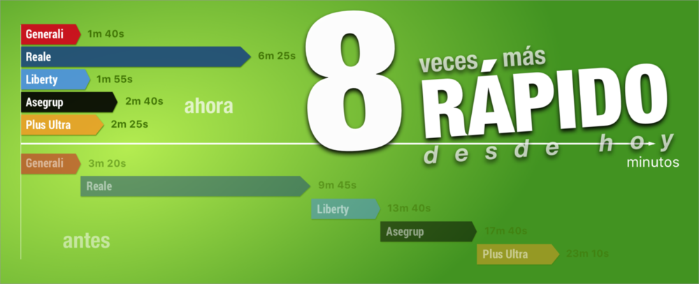 Tarificaciones mucho más rápidas
